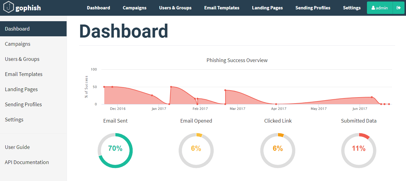 Dashboard do GoPhishing